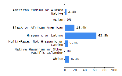 Dropout rate chart