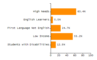 5-year cohort graduation rate chart