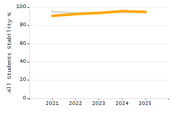Percentage of students suspended in-school at least once chart