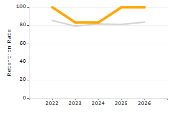 Percentage of school-aged residents enrolled in public school chart