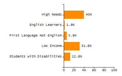 Dropout rate chart
