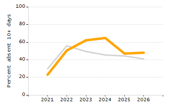 Percentage of students suspended in-school at least once chart