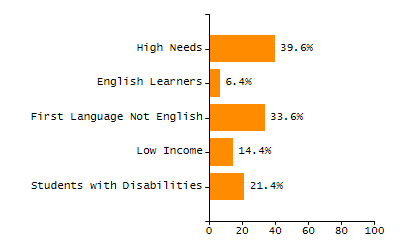Chronically absent rate chart