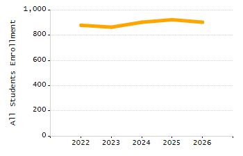Percentage of students suspended out-of-school at least once chart