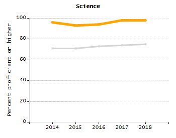 Chronically absent rate chart