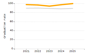 4-year cohort graduation rate chart