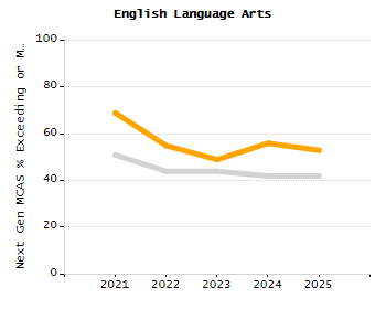 Percentage of school-aged residents enrolled in public school chart