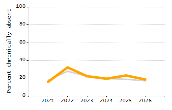Organization Total Enrollment percentage chart