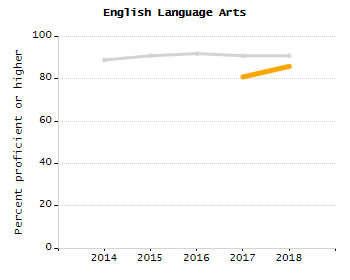 Dropout rate chart