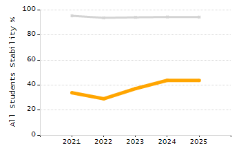 Percentage of school-aged residents enrolled in public school chart