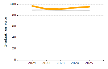 Percentage of students suspended out-of-school at least once chart