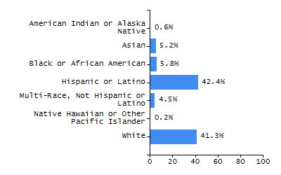 Percentage of school-aged residents enrolled in public school chart