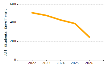 Dropout rate chart