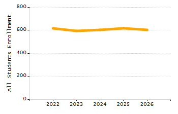 Percentage of kindergarten students enrolled full-day kindergarten line chart