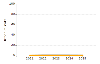 Student attendance absent ten or more days each year chart