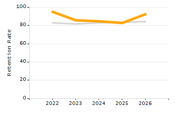 Percentage of kindergarten students enrolled full-day kindergarten line chart
