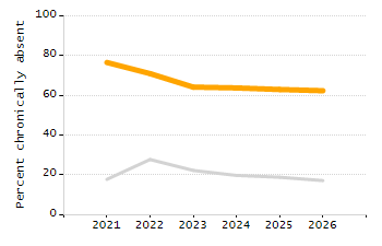 Percentage of school-aged residents enrolled in public school chart
