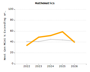 Percentage of kindergarten students enrolled full-day kindergarten line chart