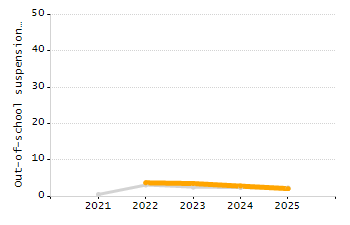 Percentage of school-aged residents enrolled in public school chart