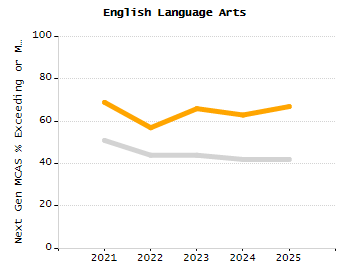 Percentage of school-aged residents enrolled in public school chart