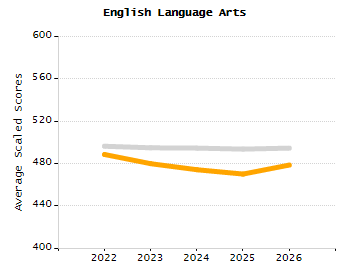 4-year cohort graduation rate chart