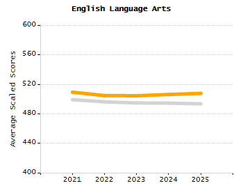 Organization Total Enrollment percentage chart