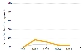 Percentage of school-aged residents enrolled in public school chart