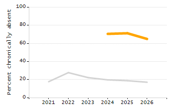 Organization Total Enrollment percentage chart