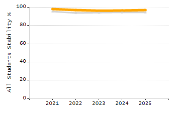 Dropout rate chart