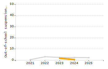 Percentage of kindergarten students enrolled full-day kindergarten line chart