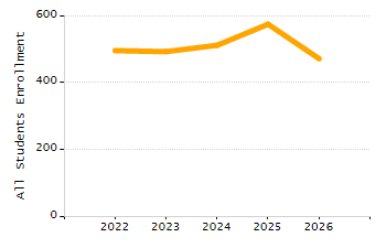 5-year cohort graduation rate chart