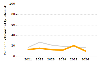 Percentage of kindergarten students enrolled full-day kindergarten line chart