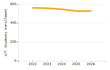 Student attendance absent ten or more days each year chart