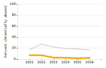 Organization Total Enrollment percentage chart