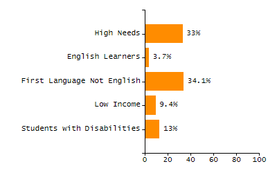 Dropout rate chart