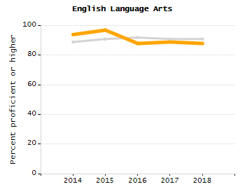 Organization Total Enrollment percentage chart