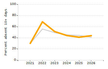 Percentage of students suspended in-school at least once chart