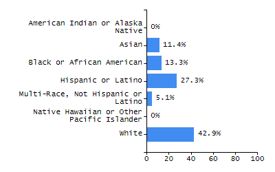 Percentage of school-aged residents enrolled in public school chart