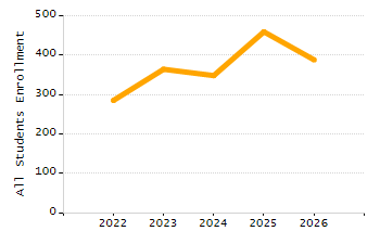 5-year cohort graduation rate chart