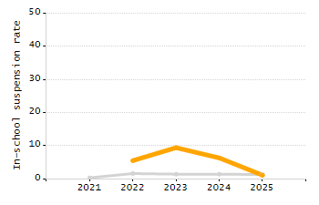 4-year cohort graduation rate chart