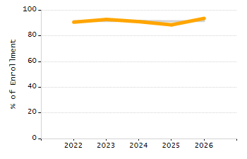 Percentage of school-aged residents enrolled in public school chart