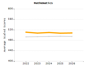 Percentage of kindergarten students enrolled full-day kindergarten line chart