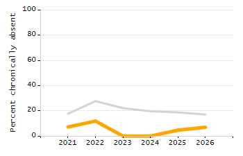 Percentage of kindergarten students enrolled full-day kindergarten line chart