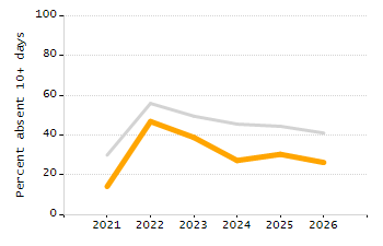 Percentage of students suspended out-of-school at least once chart