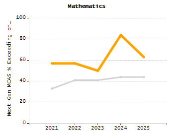 Dropout rate chart