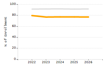 Organization Total Enrollment percentage chart