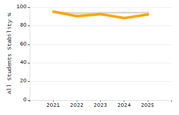 Dropout rate chart