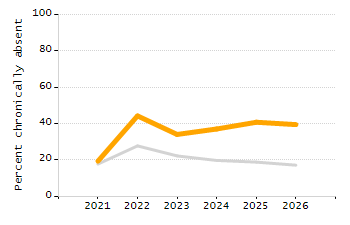 Percentage of kindergarten students enrolled full-day kindergarten line chart
