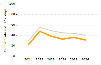 Organization Total Enrollment percentage chart