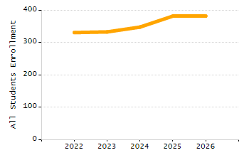 Percentage of students suspended in-school at least once chart